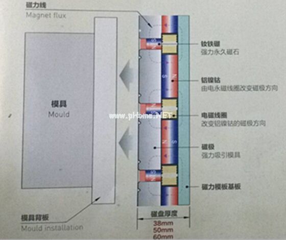 快速換模工作原理（放松時(shí)，退磁狀態(tài)）